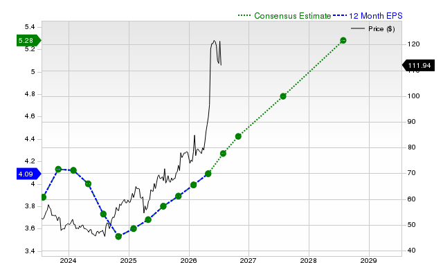 12-month consensus EPS estimate for CSCO