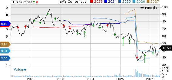 Centene Corporation Price, Consensus and EPS Surprise