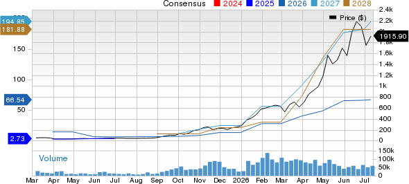 Sandisk Corporation Price and Consensus