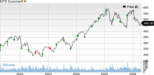 Intuitive Surgical, Inc. Price and EPS Surprise