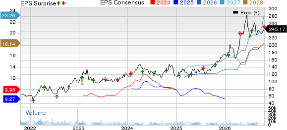 Steel Dynamics, Inc. Price, Consensus and EPS Surprise