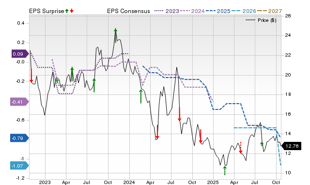 Price, Consensus and EPS Surprise Chart for SHEN
