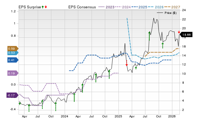Zacks Price, Consensus and EPS Surprise Chart for RSI