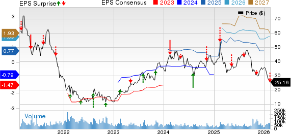 DraftKings Inc. Price, Consensus and EPS Surprise