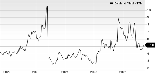 Newell Brands Inc. Dividend Yield (TTM)