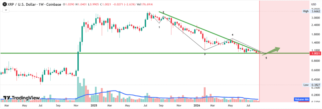 XRP may be nearing a reversal as weekly RSI shows early bullish confirmation, with $1.00 as key support