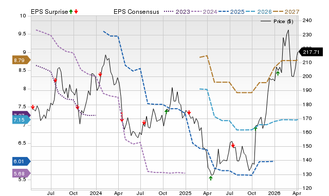 Price, Consensus and EPS Surprise Chart for JBHT