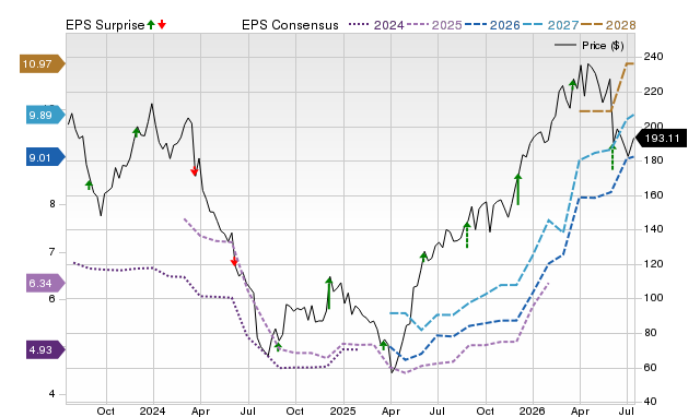 Zacks Price, Consensus and EPS Surprise Chart for FIVE