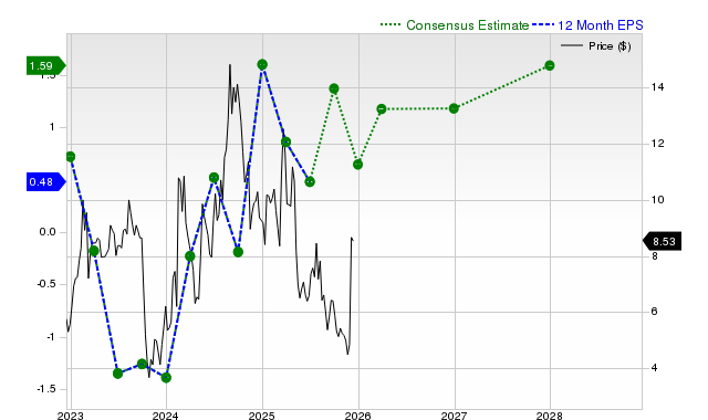 12-month consensus EPS estimate for SNCR