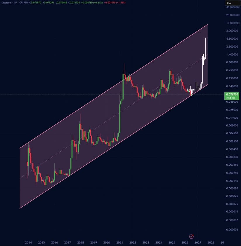 Dogecoin Bottoms Around Key Support