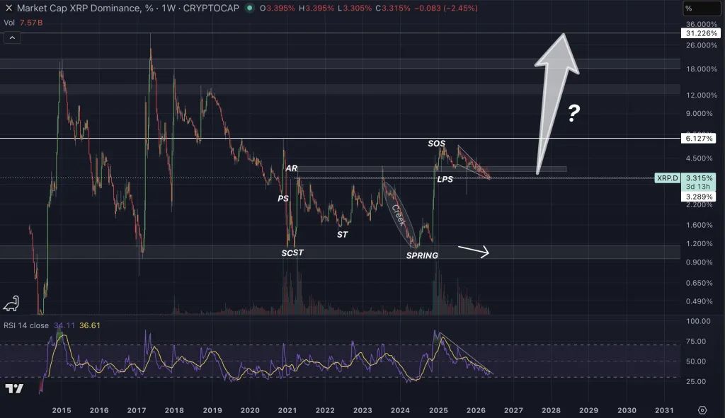 XRP dominance chart