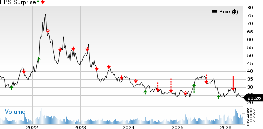 The Mosaic Company Price and EPS Surprise