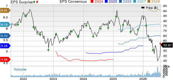 Cognizant Technology Solutions Corporation Price, Consensus and EPS Surprise