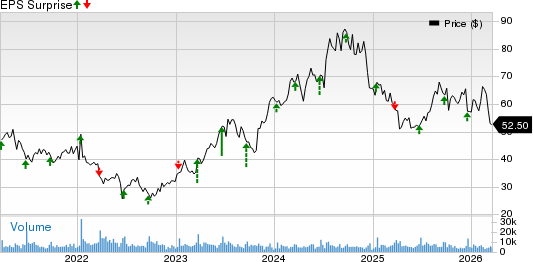 KB Home Price and EPS Surprise