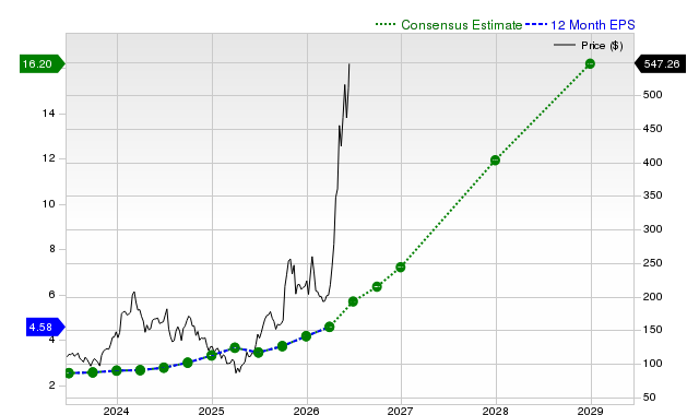 12-month consensus EPS estimate for AMD