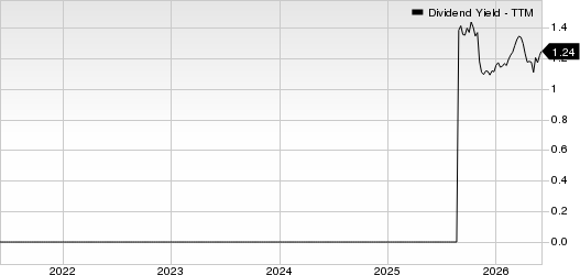 ePlus inc. Dividend Yield (TTM)