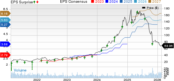 Sprouts Farmers Market, Inc. Price, Consensus and EPS Surprise
