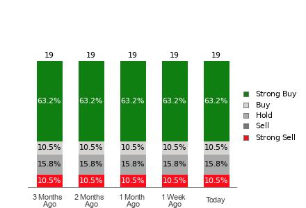 Broker Rating Breakdown Chart for XPEV