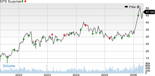 Canadian Natural Resources Limited Price and EPS Surprise
