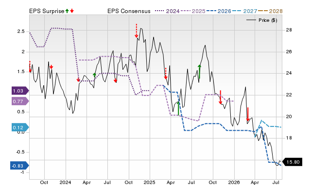 Price, Consensus and EPS Surprise Chart for VTS