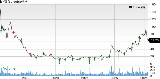 Lemonade, Inc. Price and EPS Surprise