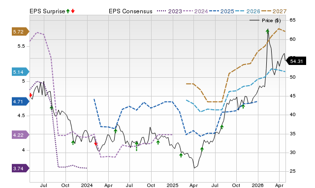 Price, Consensus and EPS Surprise Chart for BWA