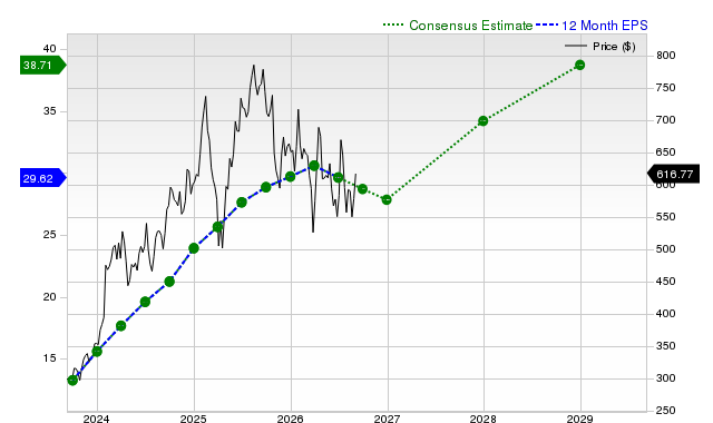 12-month consensus EPS estimate for META