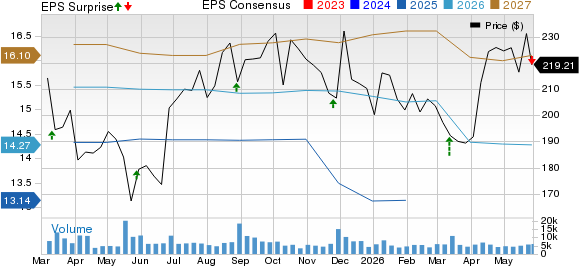 DICK'S Sporting Goods, Inc. Price, Consensus and EPS Surprise