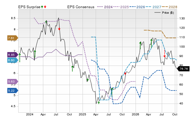 Price, Consensus and EPS Surprise Chart for WFRD