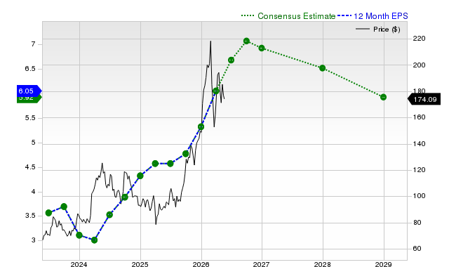 12-month consensus EPS estimate for SCCO