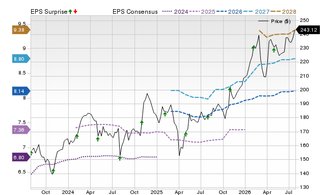 Price, Consensus and EPS Surprise Chart for AME