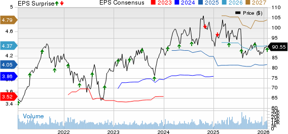 Otis Worldwide Corporation Price, Consensus and EPS Surprise