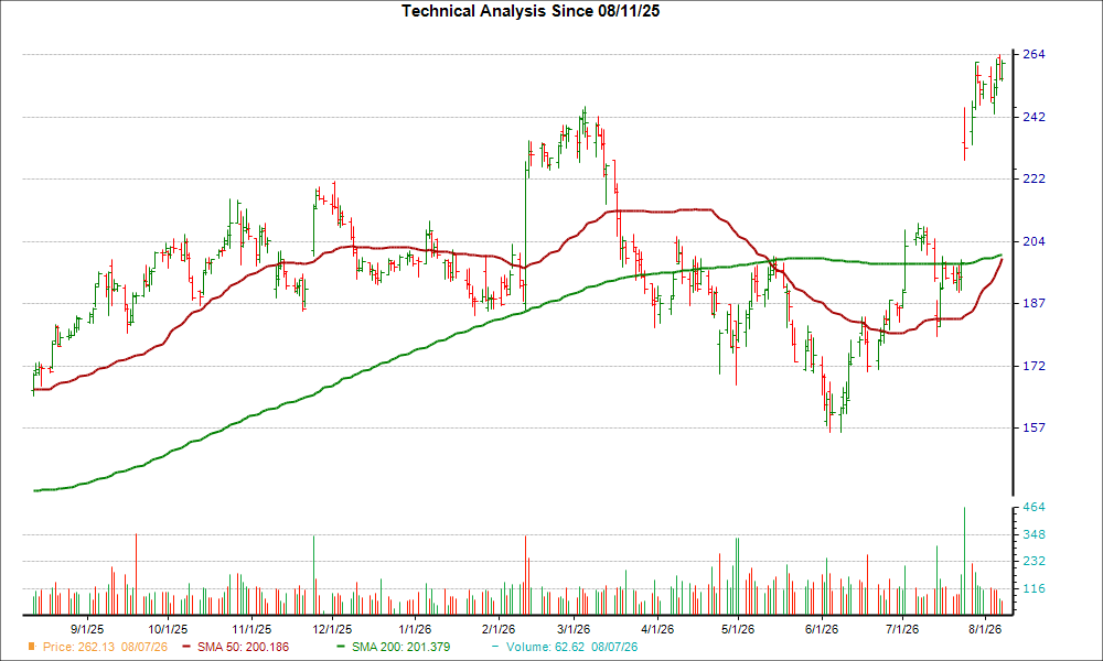 Moving Average Chart for THC