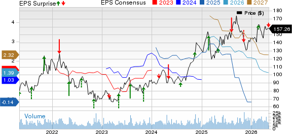 Live Nation Entertainment, Inc. Price, Consensus and EPS Surprise