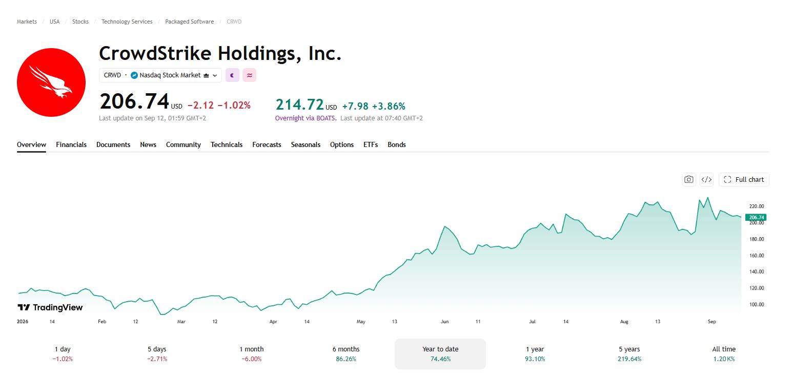 CrowdStrike 股票年初至今收益率为 74.46%