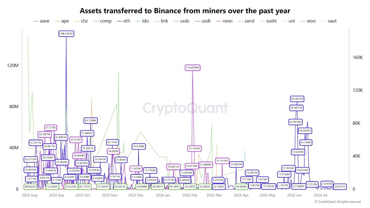 График переводов ETH и других активов на Binance.