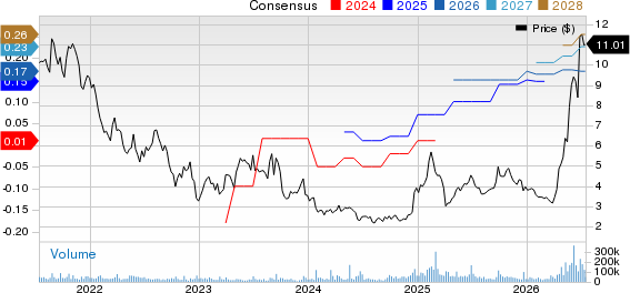 BlackBerry Limited Price and Consensus