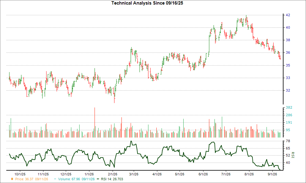 3-month RSI Chart for SKT