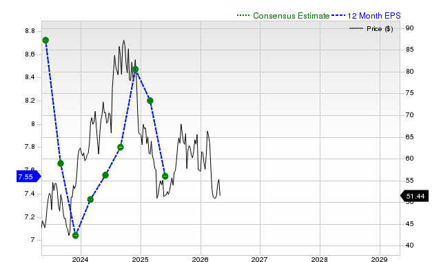 12-month consensus EPS estimate for KBH