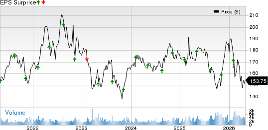 Jack Henry & Associates, Inc. Price and EPS Surprise