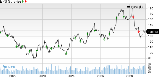 Allegion PLC Price and EPS Surprise