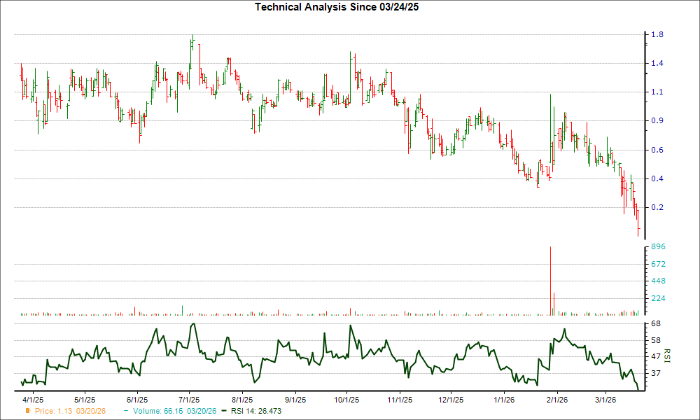 3-month RSI Chart for MNTK
