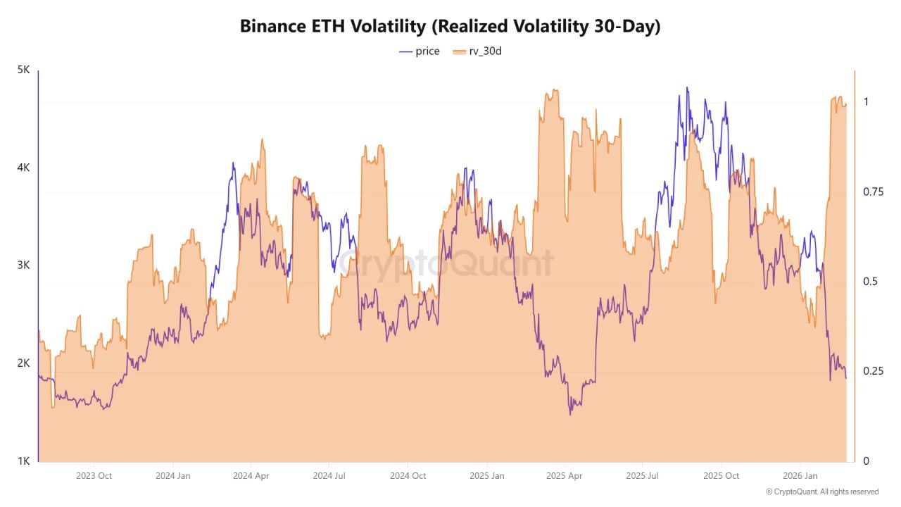 Volatilidad de ETH en Binance | Fuente: CryptoQuant