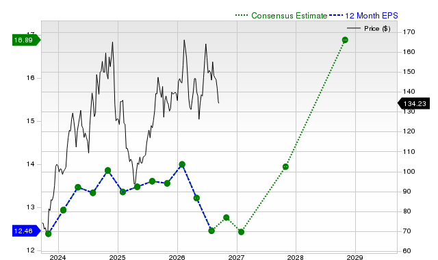 12-month consensus EPS estimate for TOL