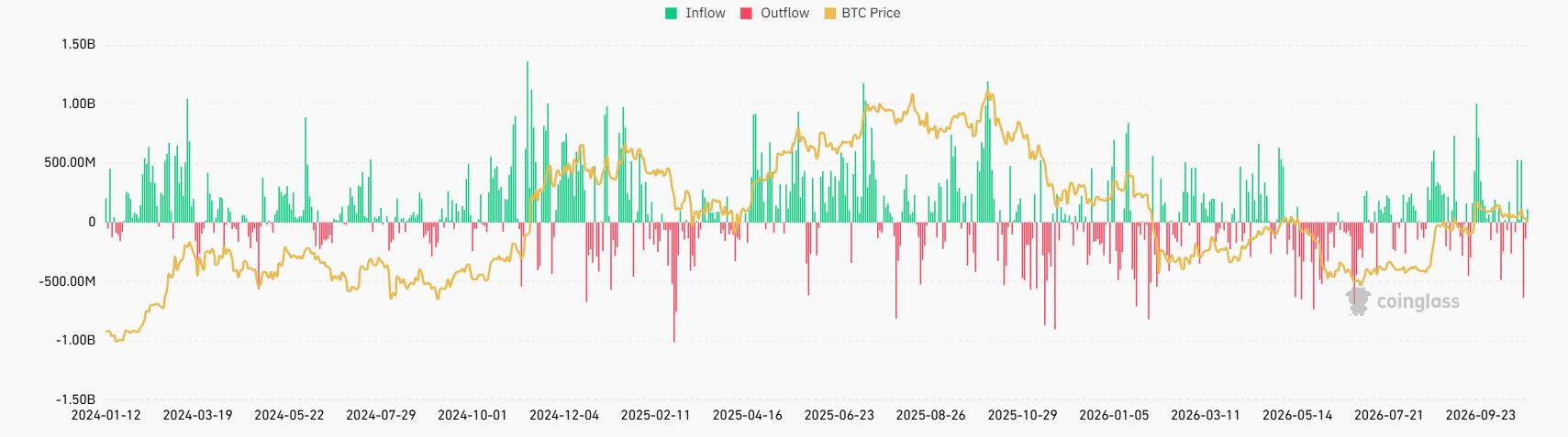 Статистика притоков и оттоков в биткоин-ETF