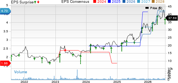 UNIVERSAL INSURANCE HOLDINGS INC Price, Consensus and EPS Surprise