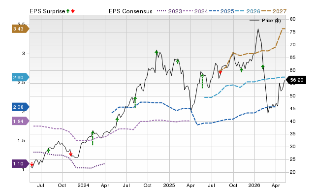 Price, Consensus and EPS Surprise Chart for STEP