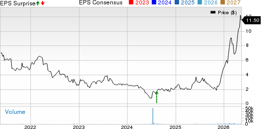 Ampco-Pittsburgh Corporation Price, Consensus and EPS Surprise