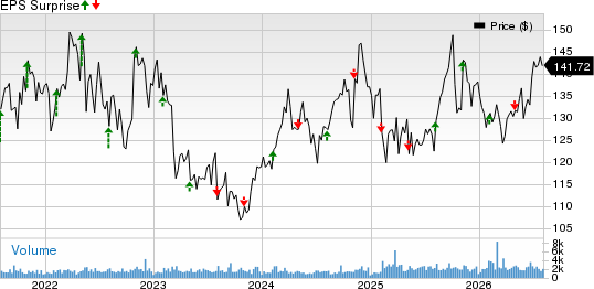 American Financial Group, Inc. Price and EPS Surprise