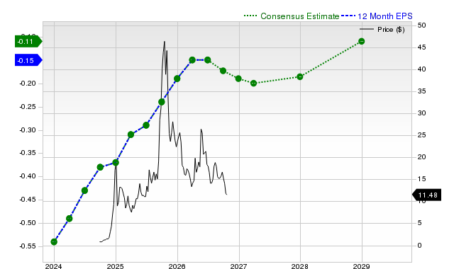 12-month consensus EPS estimate for RGTI